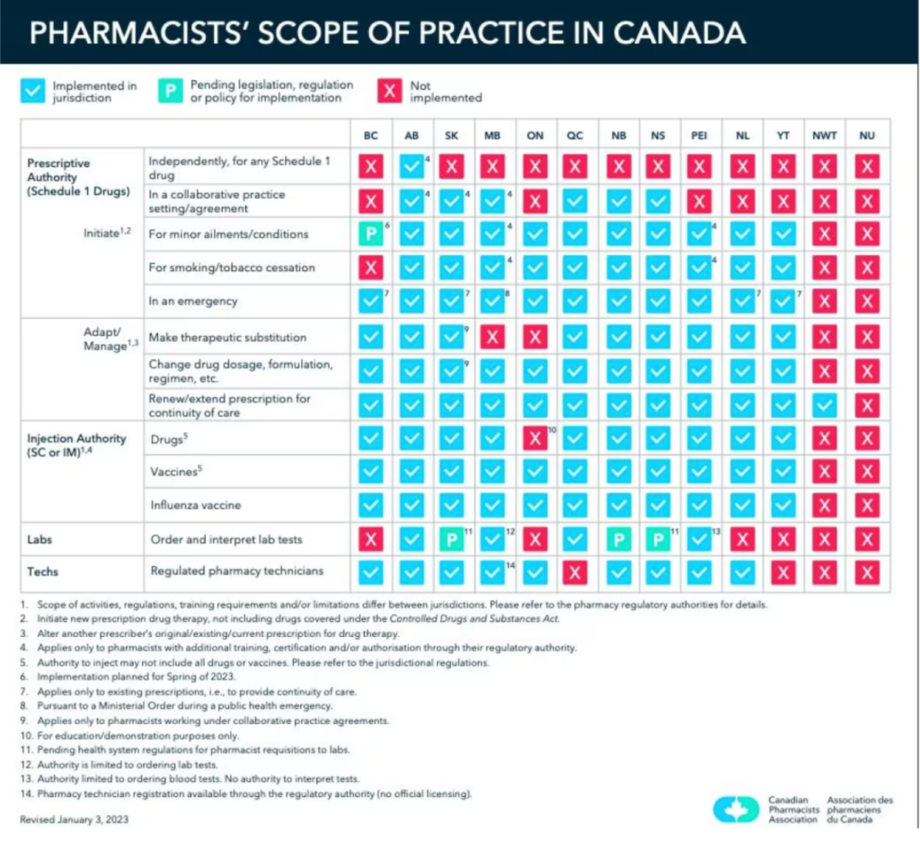 provincial pharmacy comparison