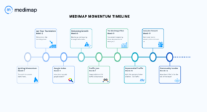 Medimap Momentum-Timeline