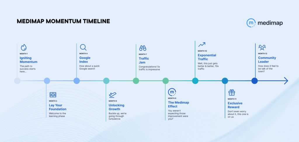 Momentum Timeline