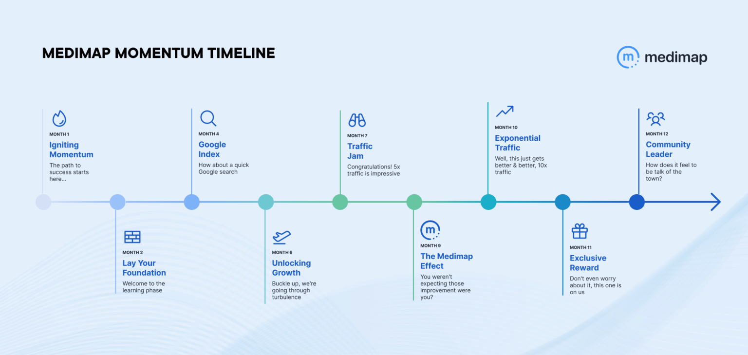 Medimap clinic timeline